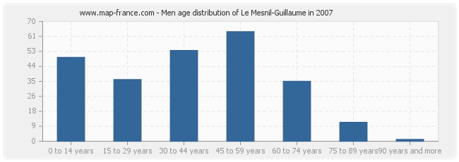 Men age distribution of Le Mesnil-Guillaume in 2007